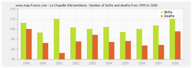 La Chapelle-d'Armentières : Number of births and deaths from 1999 to 2008